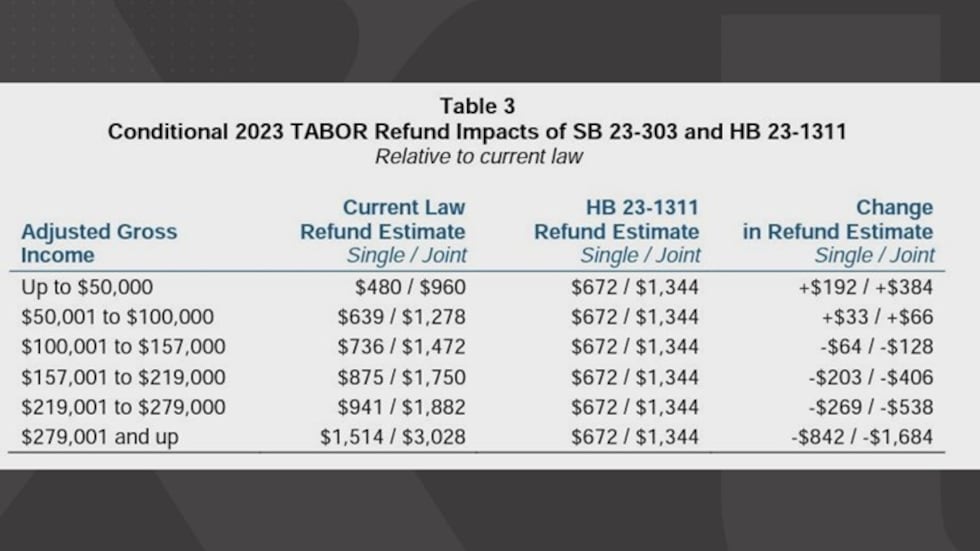 Tabor Colorado Graph To get equal TABOR refunds, Colorado voters have to OK Dems’ property ...